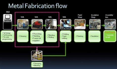 metal fabrication fitting steps|sheet metal fabrication process.